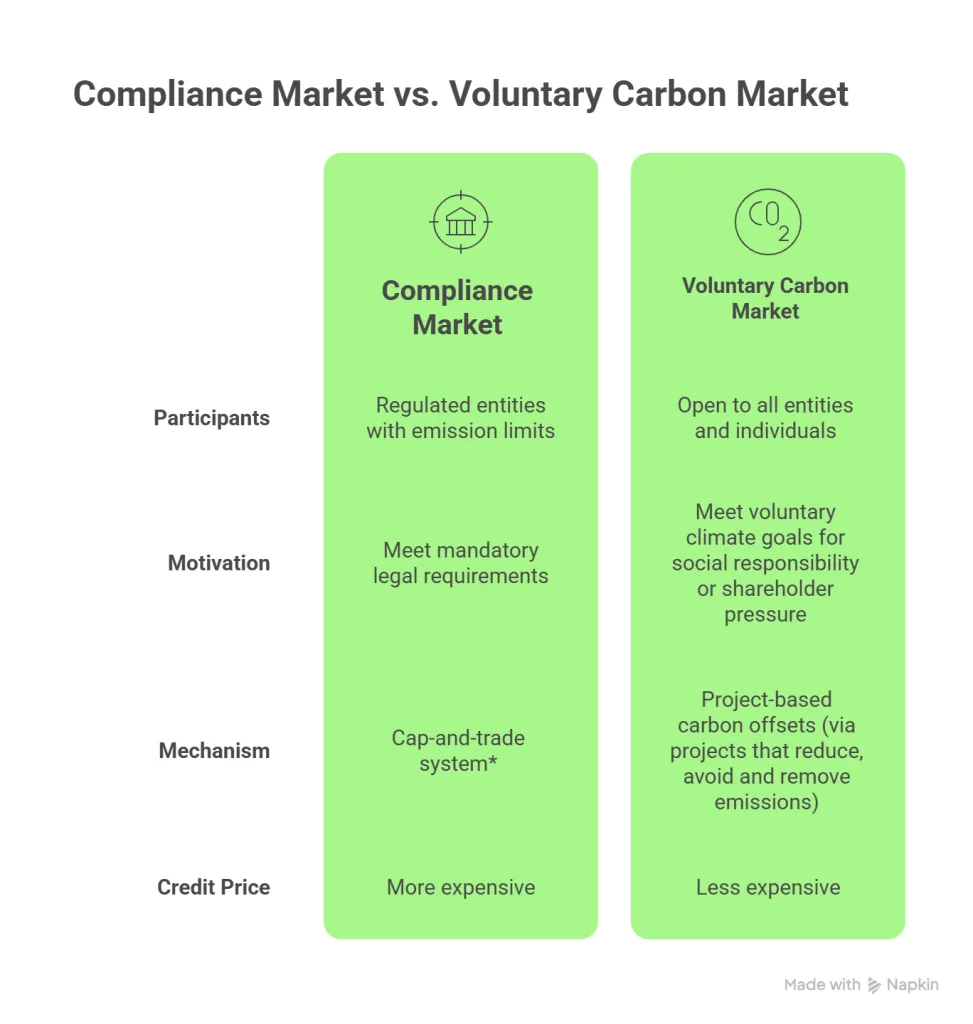 voluntary vs compliance carbin market